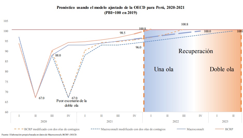 Estudio economía Perú