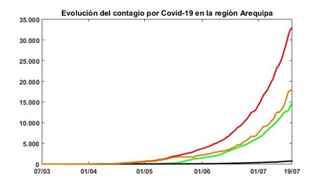 Evolución de Coronavirus en Arequipa